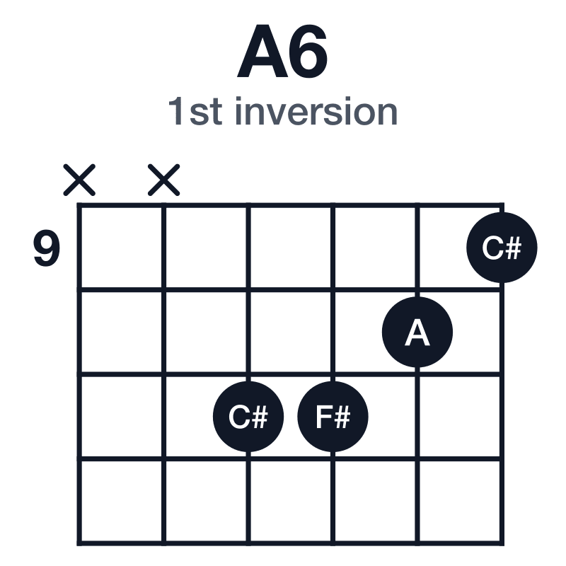 A6 1st inversion guitar chord diagram: A, C#, E, F#, played x-x-11-11-10-9