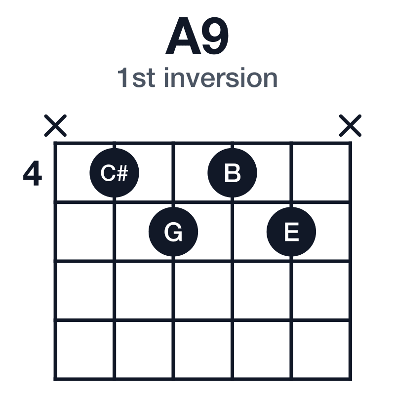A9 1st inversion guitar chord diagram: A, C#, E, G, B, played x4545x