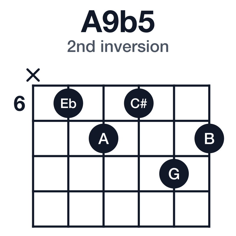 A9b5 2nd inversion guitar chord diagram: A, C#, Eb, G, B, played x67687