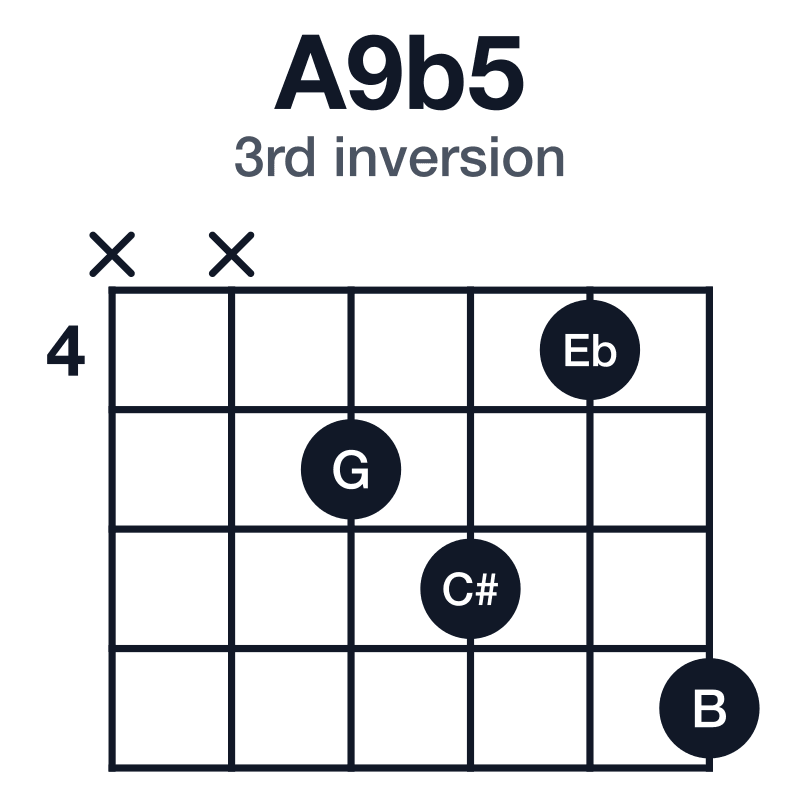 A9b5 3rd inversion guitar chord diagram: A, C#, Eb, G, B, played xx5647