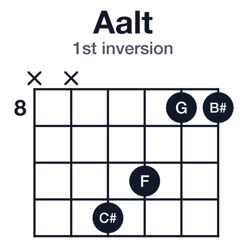 Aalt 1st inversion guitar chord diagram: A, C#, G, B#, F, played x-x-11-10-8-8