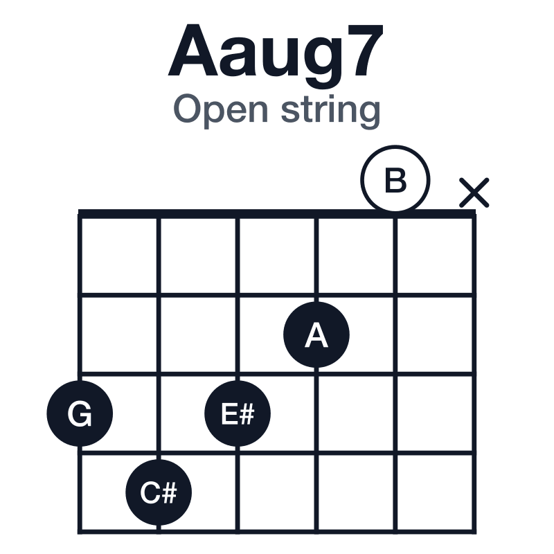 Aaug7 guitar chord diagram for the 3-4-3-2-0-x voicing