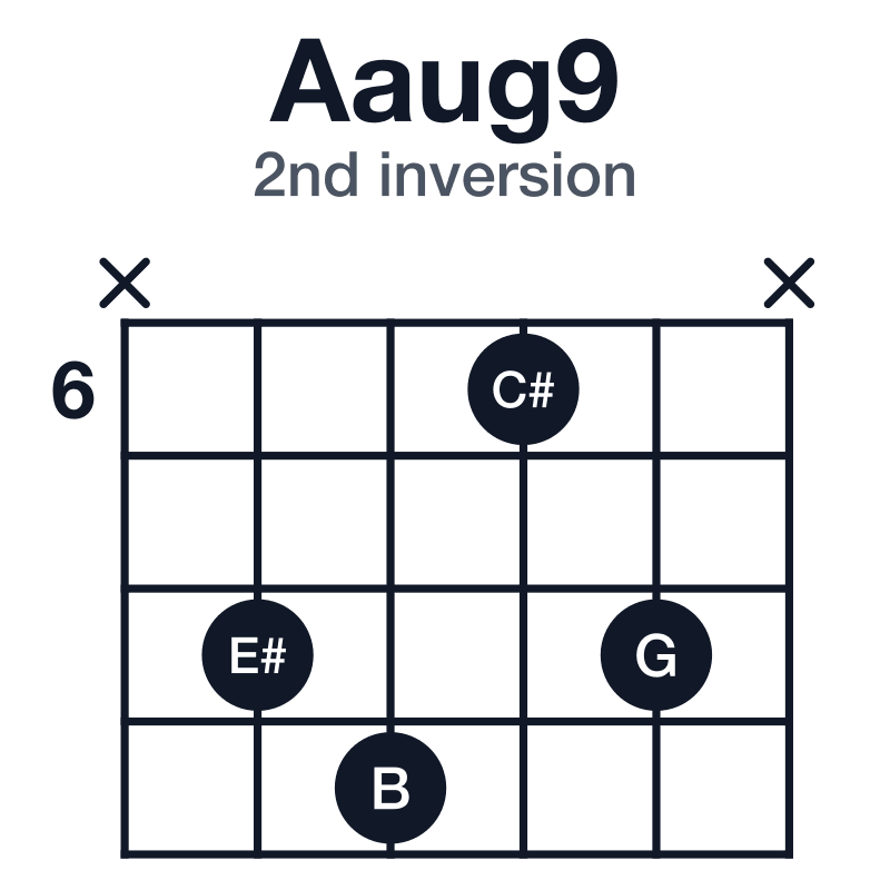 Aaug9 guitar chord diagram for the x-8-9-6-8-x voicing