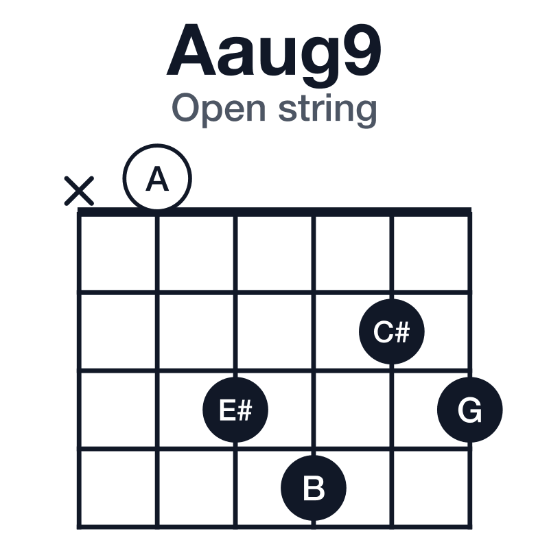 Aaug9 guitar chord diagram for the x-0-3-4-2-3 voicing