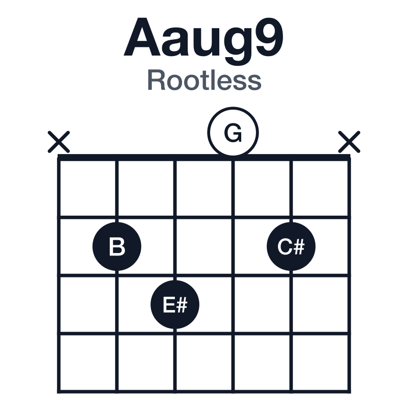 Aaug9 guitar chord diagram for the x-2-3-0-2-x voicing