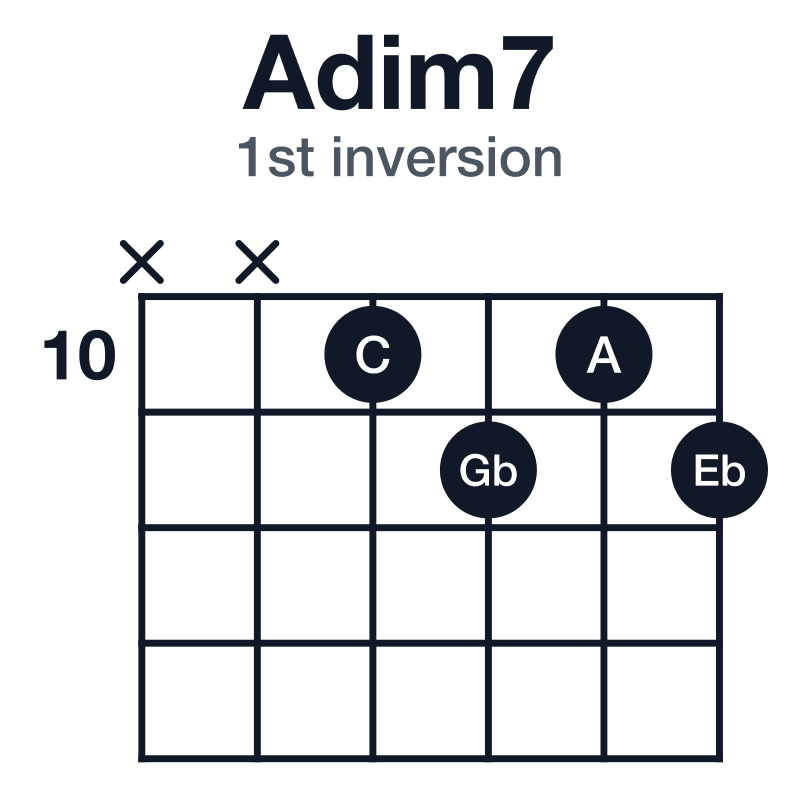 Adim7 1st inversion guitar chord diagram: A, C, Eb, Gb, played x-x-10-11-10-11