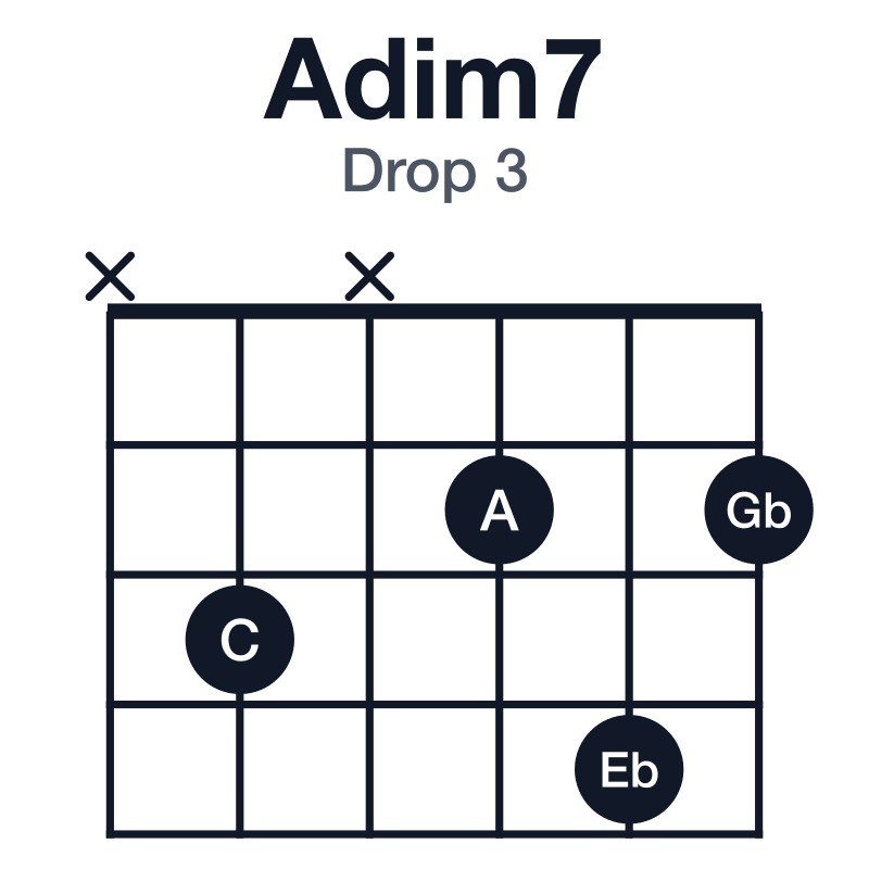 Adim7 drop 3 guitar chord diagram: A, C, Eb, Gb, played x3x242
