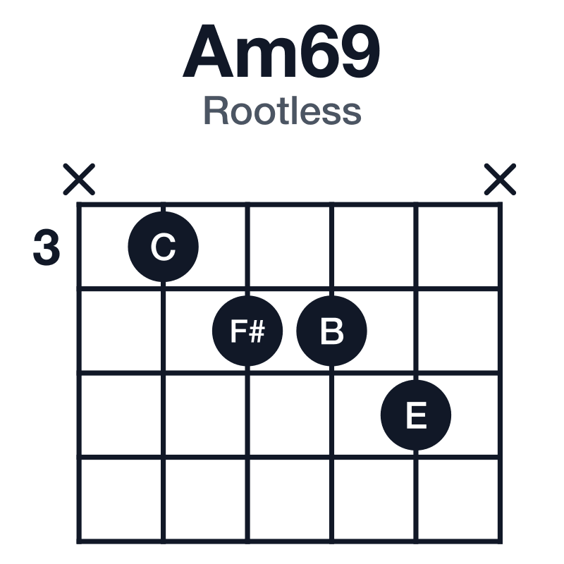 Am69 rootless guitar chord diagram: A, C, E, F#, B, played x3445x