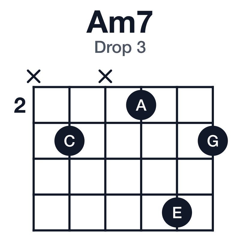 Am7 drop 3 guitar chord diagram: A, C, E, G, played x3x253