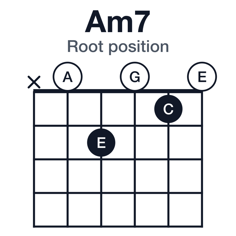 Am7 root position guitar chord diagram: A, C, E, G, played x02010