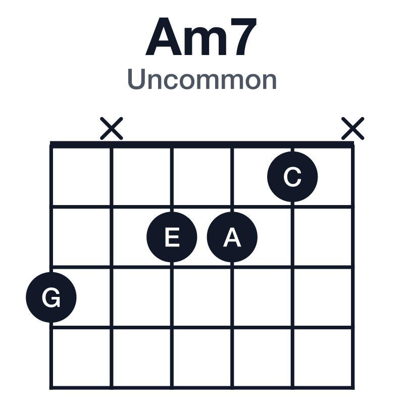 Am7 uncommon guitar chord diagram: A, C, E, G, played 3x221x