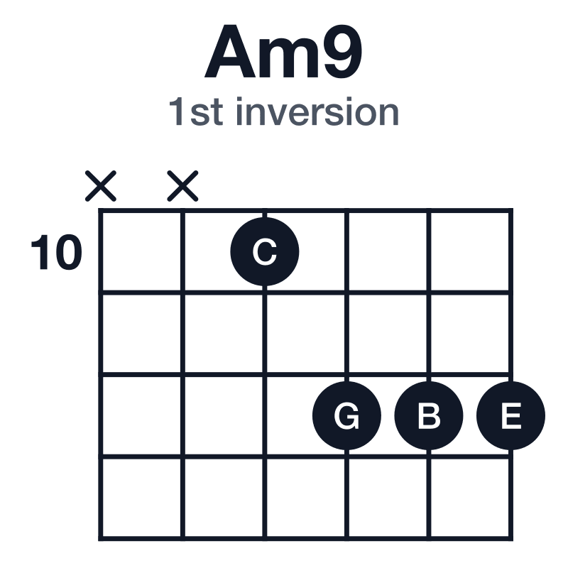 Am9 1st inversion guitar chord diagram: A, C, E, G, B, played x-x-10-12-12-12