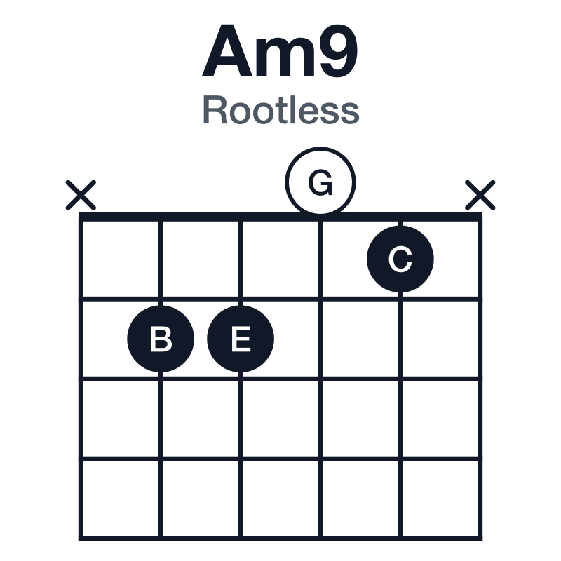 Am9 rootless guitar chord diagram: A, C, E, G, B, played x2201x