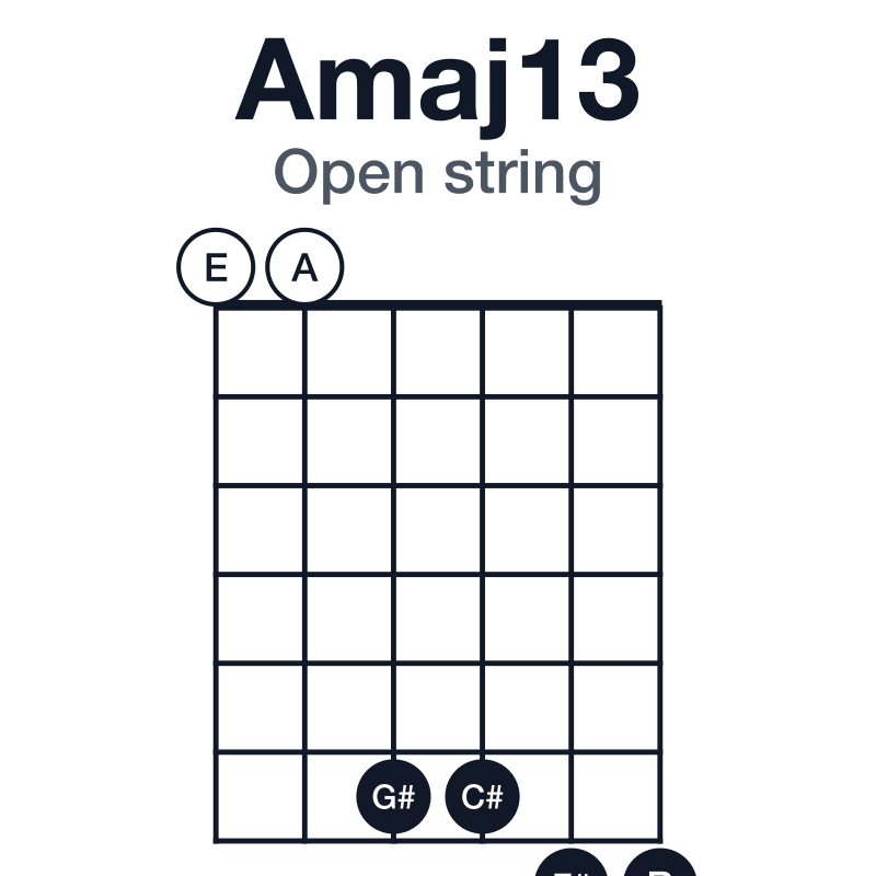 Amaj13 open string guitar chord diagram: A, C#, E, G#, B, F#, played 006677