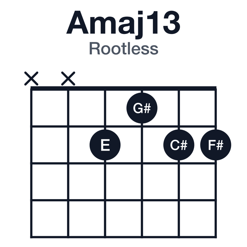Amaj13 rootless guitar chord diagram: A, C#, E, G#, B, F#, played xx2122