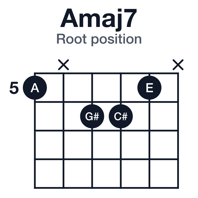Amaj7 root position guitar chord diagram: A, C#, E, G#, played 5x665x