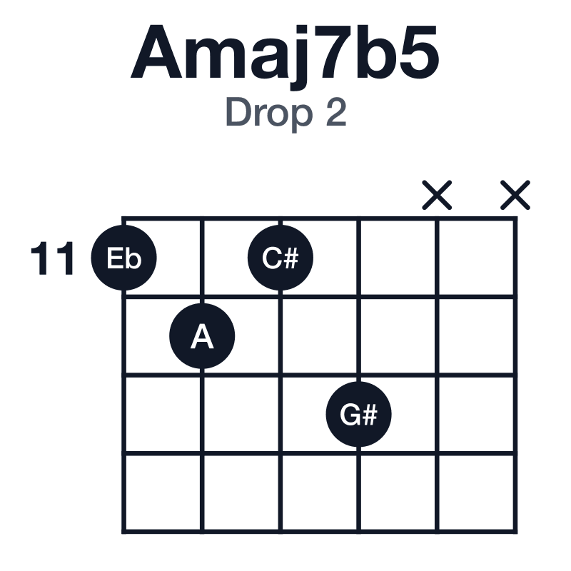 Amaj7b5 drop 2 guitar chord diagram: A, C#, Eb, G#, played 11-12-11-13-x-x