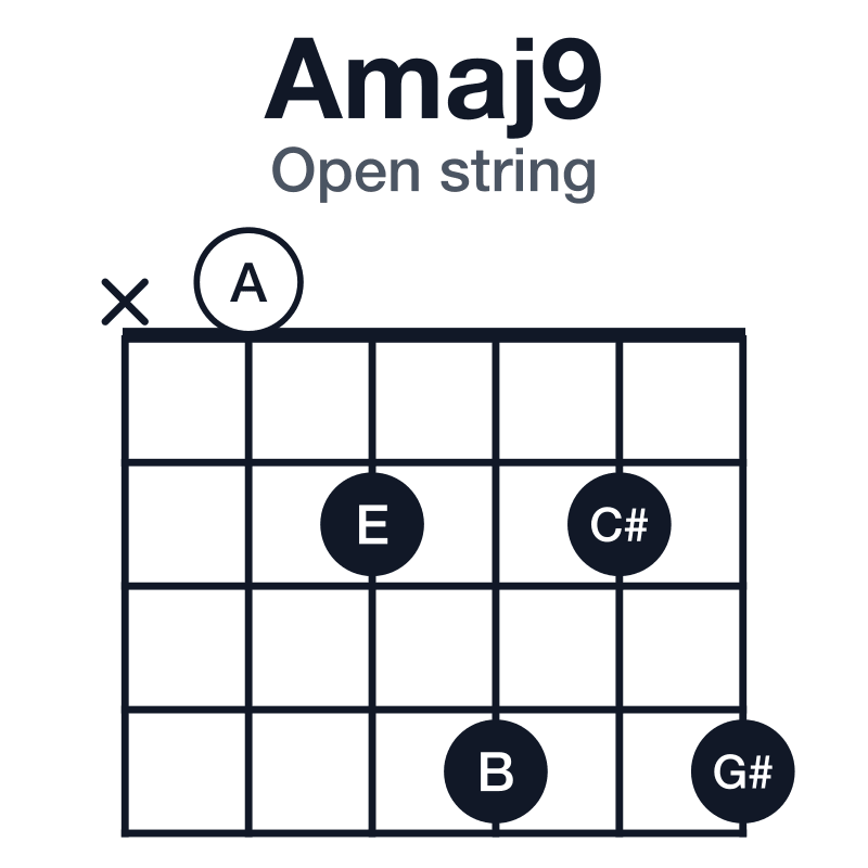 Amaj9 open string guitar chord diagram: A, C#, E, G#, B, played x02424