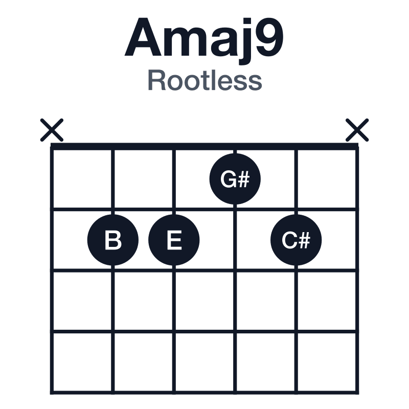 Amaj9 rootless guitar chord diagram: A, C#, E, G#, B, played x2212x