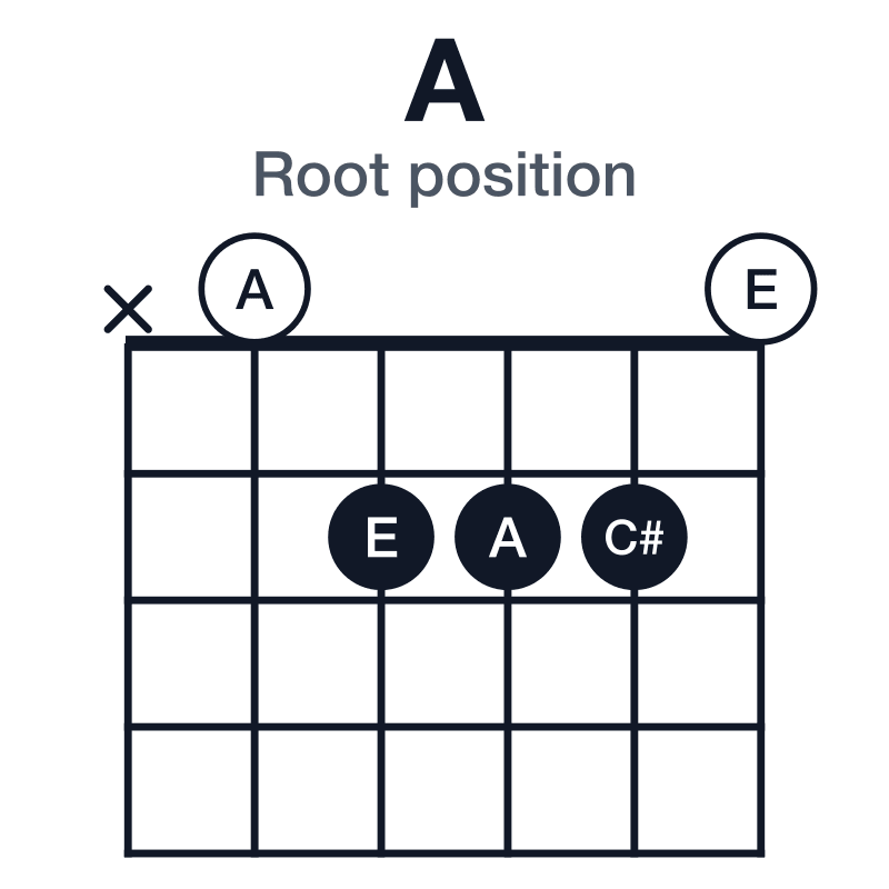 A root position guitar chord diagram: A, C#, E, played x02220