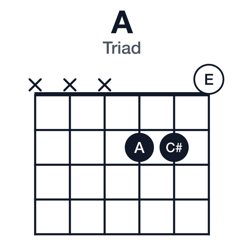 A triad guitar chord diagram: A, C#, E, played xxx220
