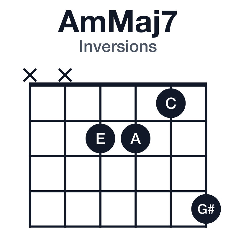AmMaj7 inversions guitar chord diagram: A, C, E, G#, played xx2214