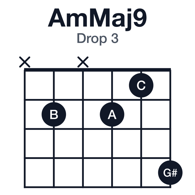 AmMaj9 drop 3 guitar chord diagram: A, C, E, G#, B, played x2x214