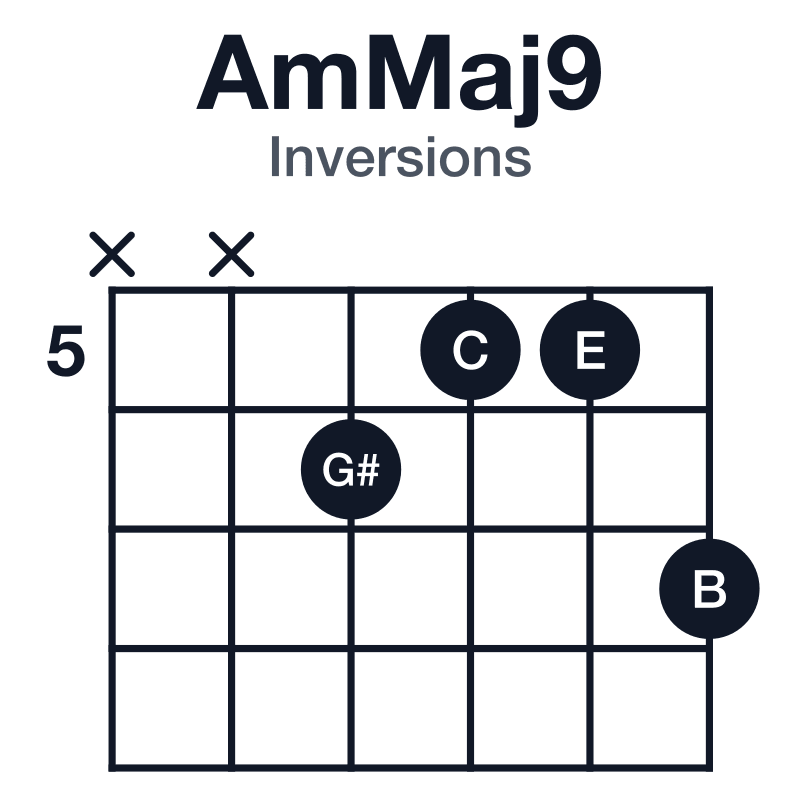 AmMaj9 inversions guitar chord diagram: A, C, E, G#, B, played xx6557