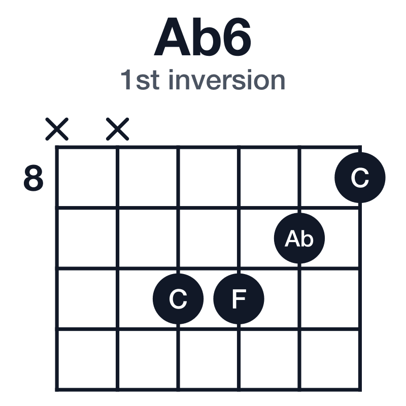 Ab6 1st inversion guitar chord diagram: Ab, C, Eb, F, played x-x-10-10-9-8