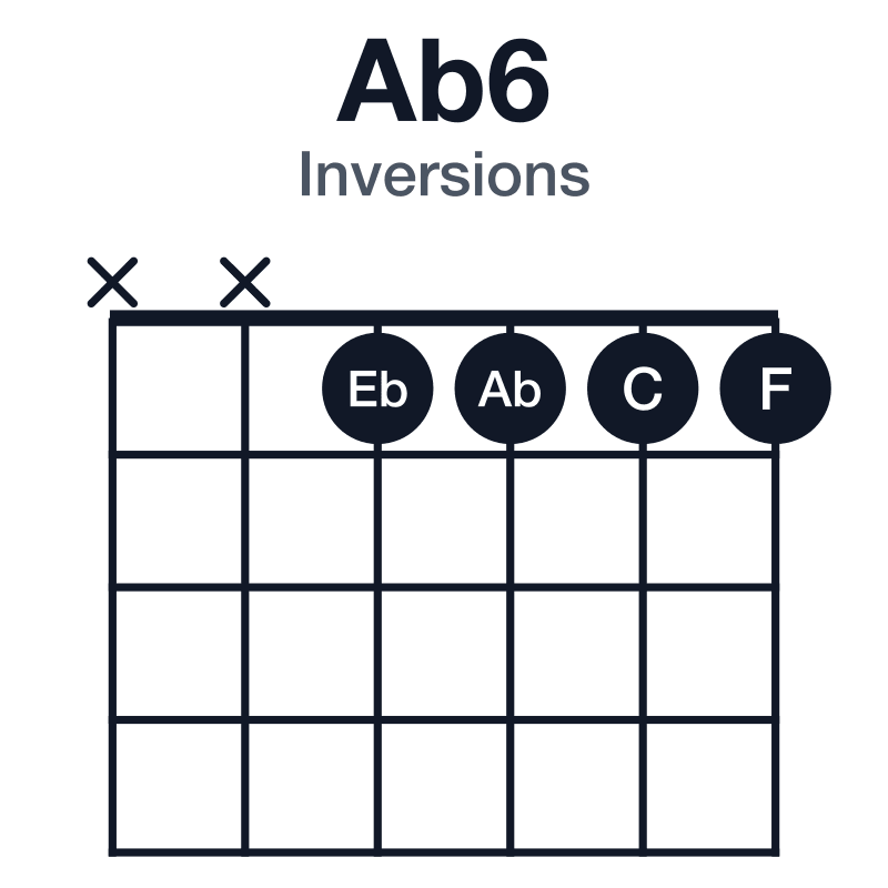 Ab6 inversions guitar chord diagram: Ab, C, Eb, F, played xx1111