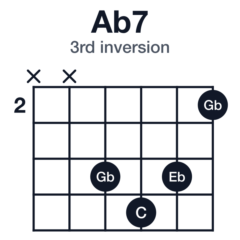 Ab7 3rd inversion guitar chord diagram: Ab, C, Eb, Gb, played xx4542