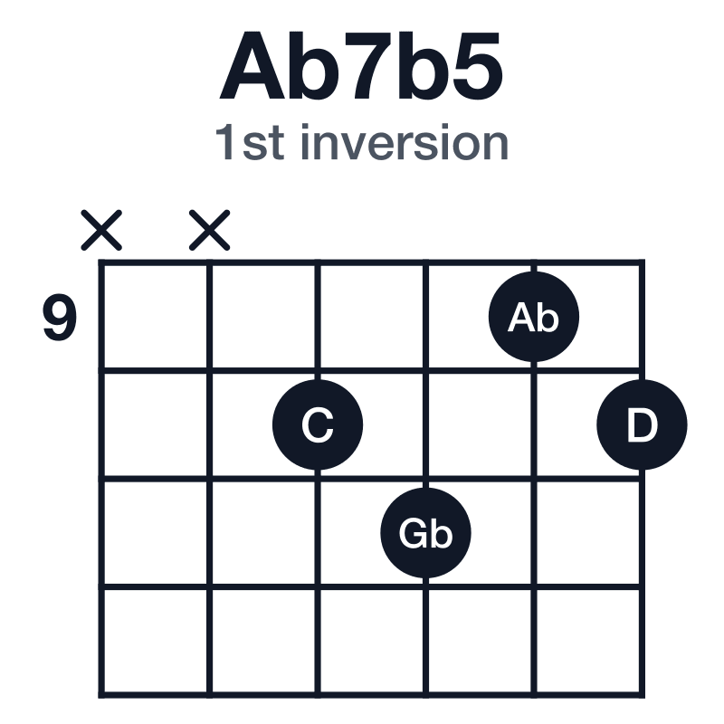 Ab7b5 1st inversion guitar chord diagram: Ab, C, D, Gb, played x-x-10-11-9-10