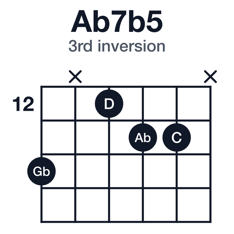 Ab7b5 3rd inversion guitar chord diagram: Ab, C, D, Gb, played 14-x-12-13-13-x
