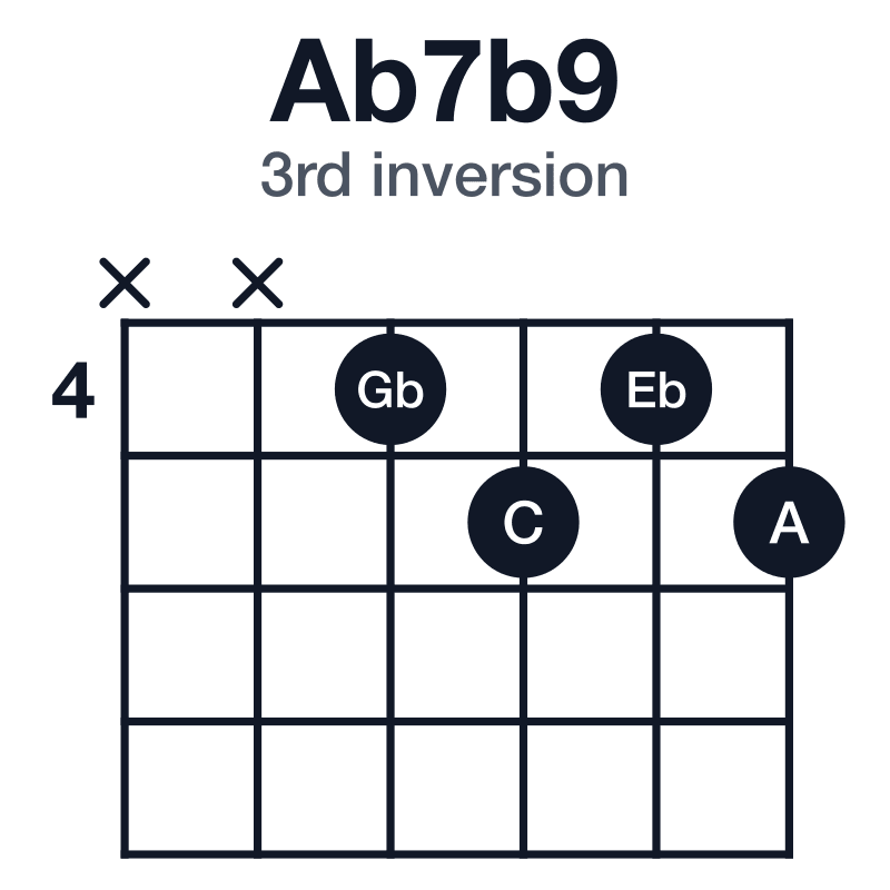Ab7b9 3rd inversion guitar chord diagram: Ab, C, Eb, Gb, A, played xx4545