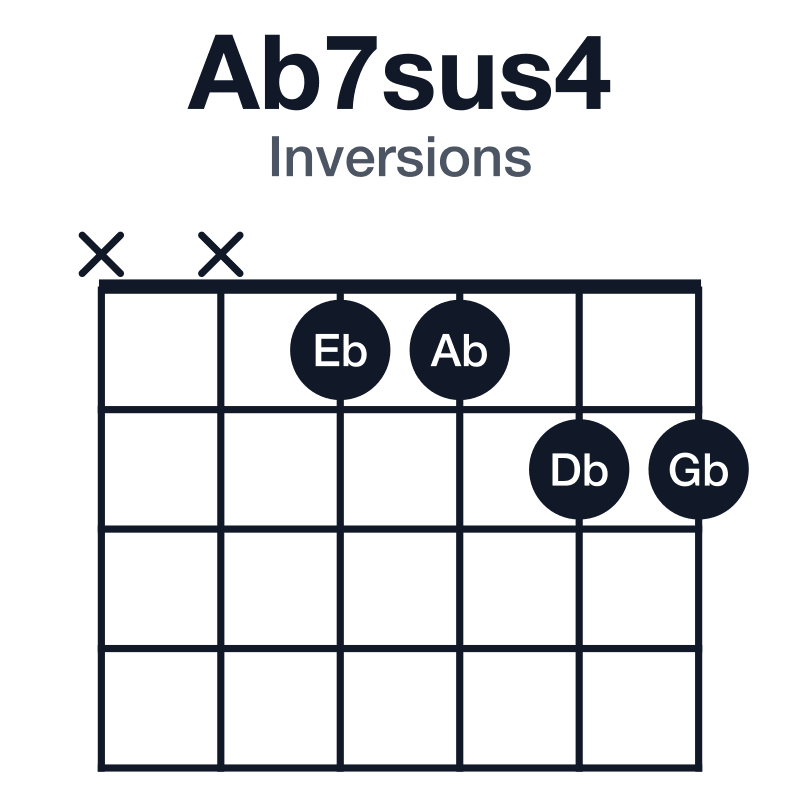 Ab7sus4 inversions guitar chord diagram: Ab, Db, Eb, Gb, played xx1122