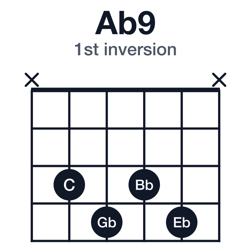 Ab9 1st inversion guitar chord diagram: Ab, C, Eb, Gb, Bb, played x3434x