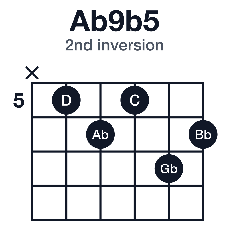 Ab9b5 2nd inversion guitar chord diagram: Ab, C, D, Gb, Bb, played x56576