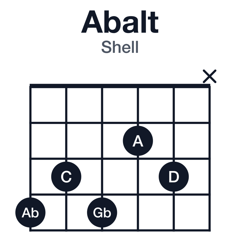 Abalt shell guitar chord diagram: Ab, C, Gb, B, Fb, played 43423x