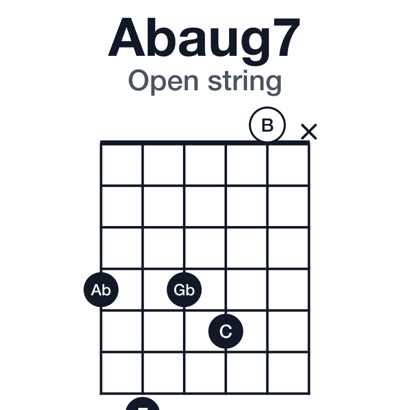 Abaug7 guitar chord diagram for the 4-7-4-5-0-x voicing