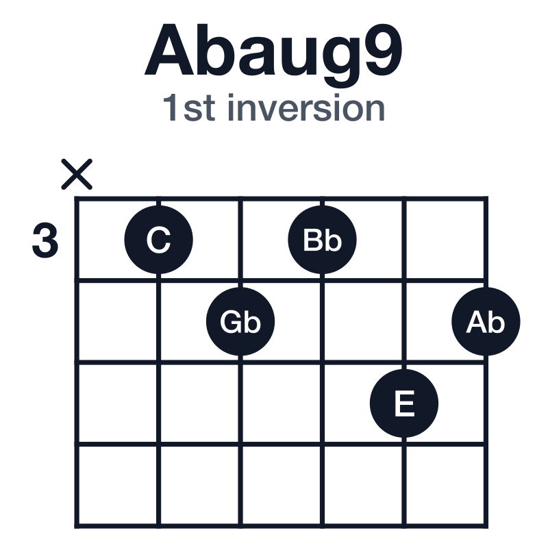 Abaug9 guitar chord diagram for the x-3-4-3-5-4 voicing