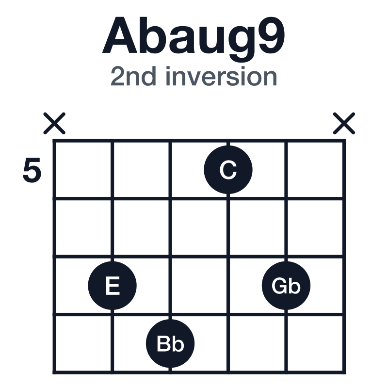 Abaug9 guitar chord diagram for the x-7-8-5-7-x voicing