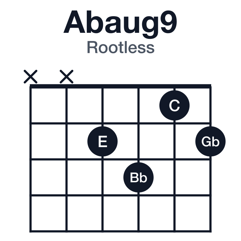 Abaug9 guitar chord diagram for the x-x-2-3-1-2 voicing
