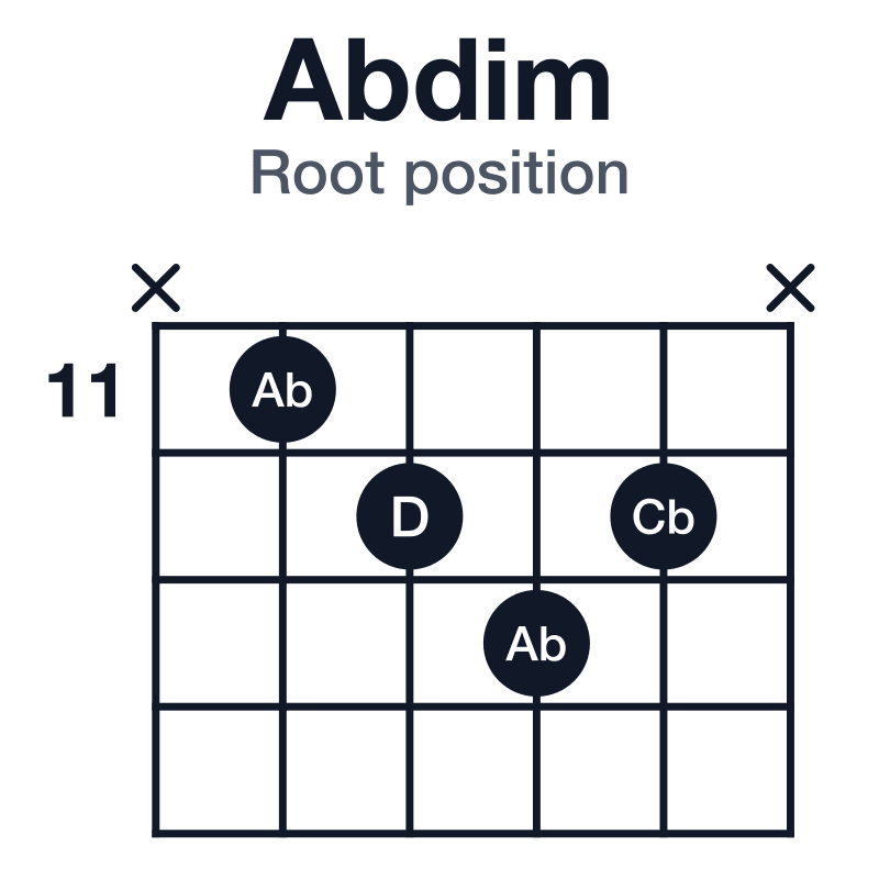 Abdim root position guitar chord diagram: Ab, Cb, D, played x-11-12-13-12-x