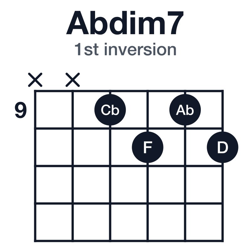 Abdim7 1st inversion guitar chord diagram: Ab, Cb, D, F, played x-x-9-10-9-10