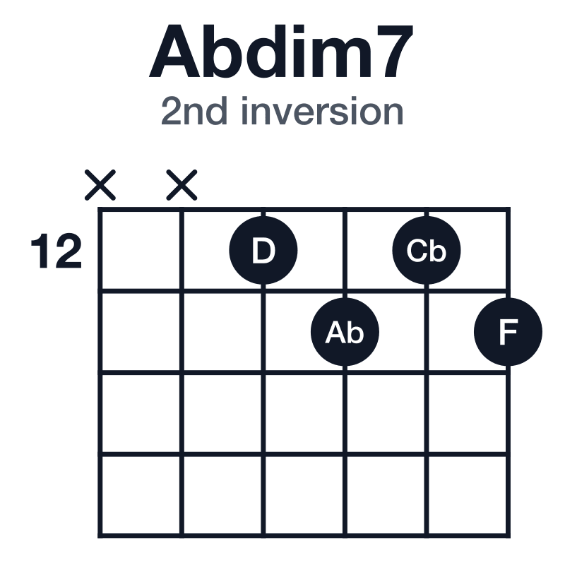 Abdim7 2nd inversion guitar chord diagram: Ab, Cb, D, F, played x-x-12-13-12-13
