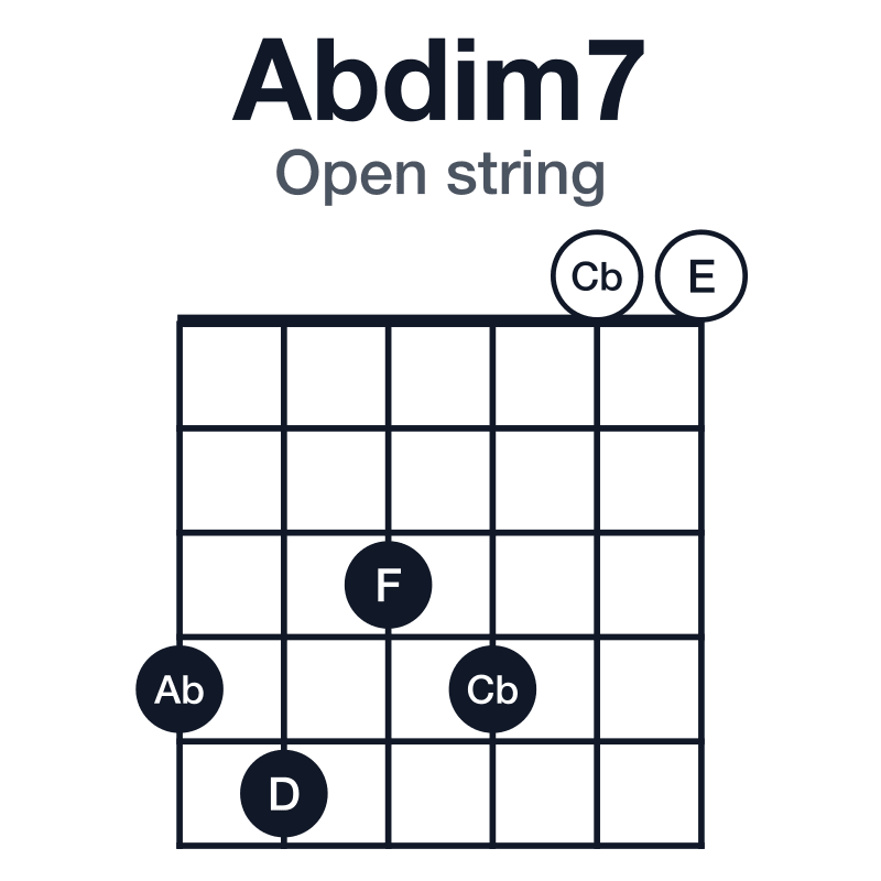 Abdim7 open string guitar chord diagram: Ab, Cb, D, F, played 453400