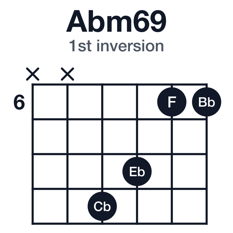 Abm69 1st inversion guitar chord diagram: Ab, Cb, Eb, F, Bb, played xx9866