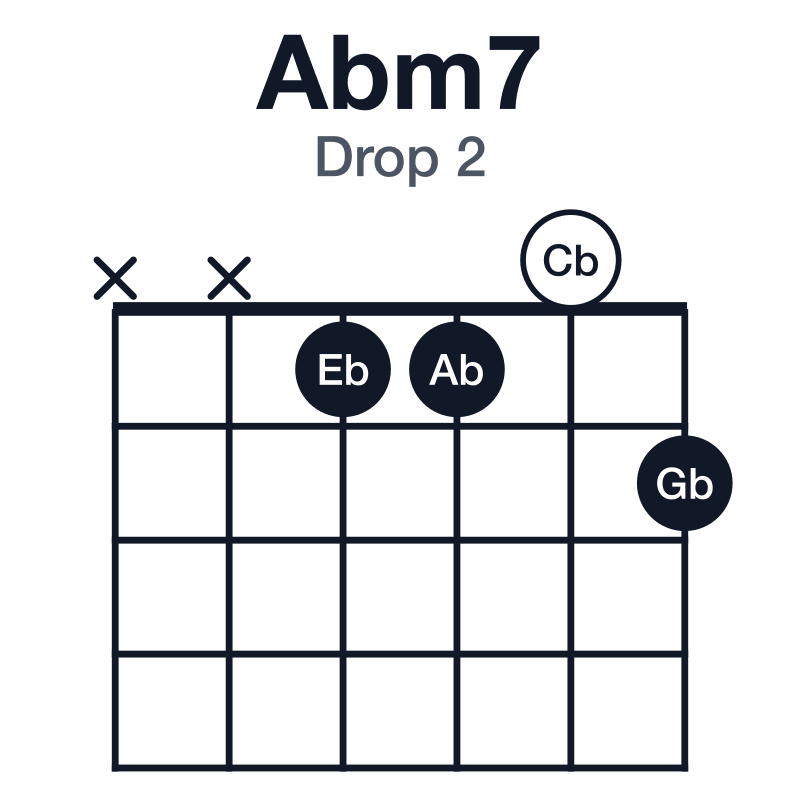 Abm7 drop 2 guitar chord diagram: Ab, Cb, Eb, Gb, played xx1102