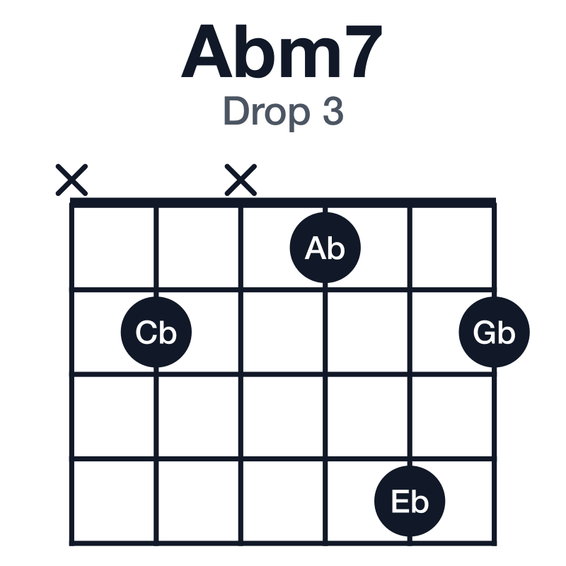 Abm7 drop 3 guitar chord diagram: Ab, Cb, Eb, Gb, played x2x142