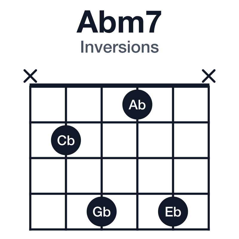Abm7 inversions guitar chord diagram: Ab, Cb, Eb, Gb, played x2414x